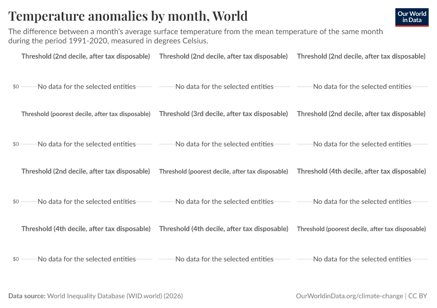 Temperature anomalies by month