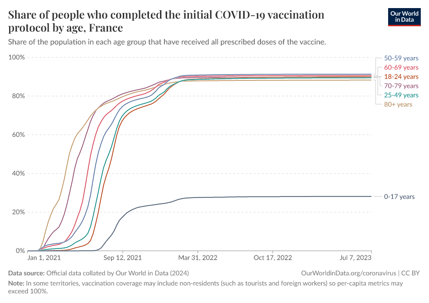 Share of people who completed the initial COVID-19 vaccination protocol by age