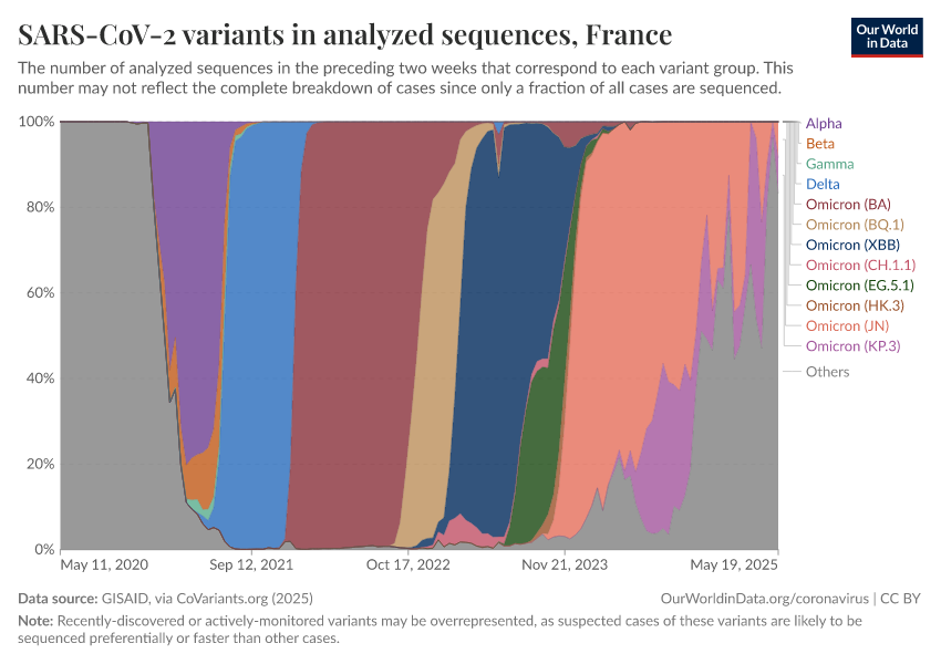 SARS-CoV-2 variants in analyzed sequences