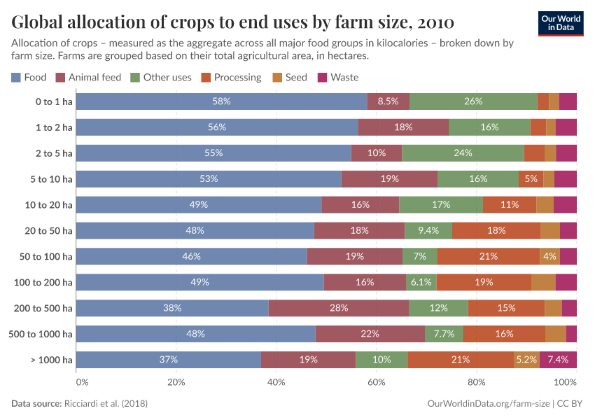 Global allocation of crops to end uses by farm size