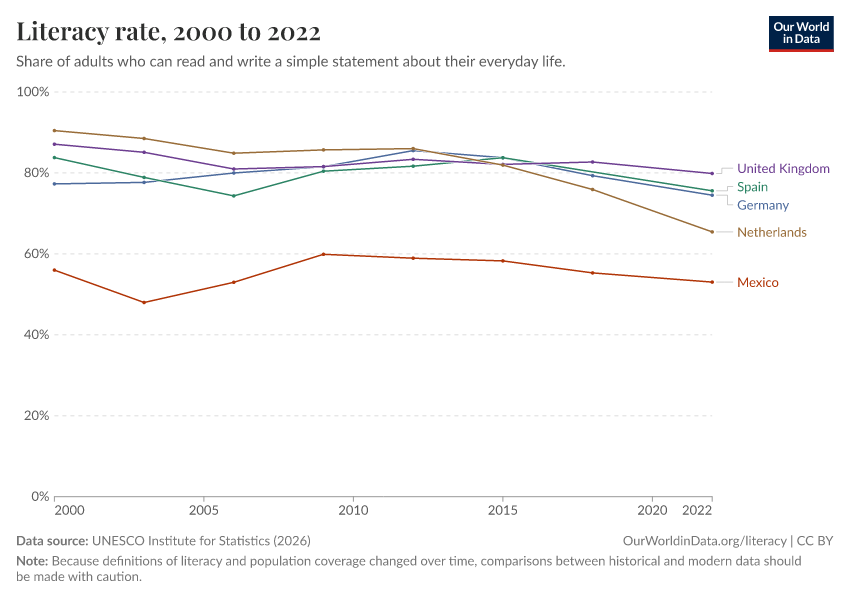 A thumbnail of the "Literacy rate" chart