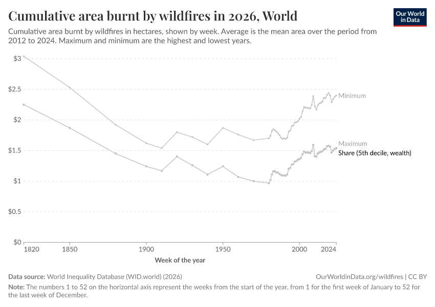 A thumbnail of the "Cumulative area burnt by wildfires in 2025" chart