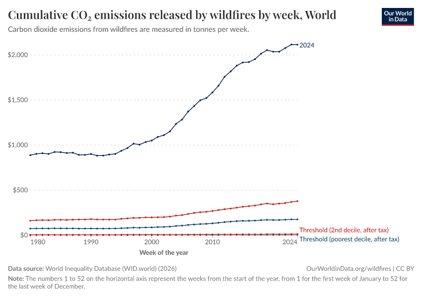 A thumbnail of the "Cumulative CO₂ emissions released by wildfires by week" chart