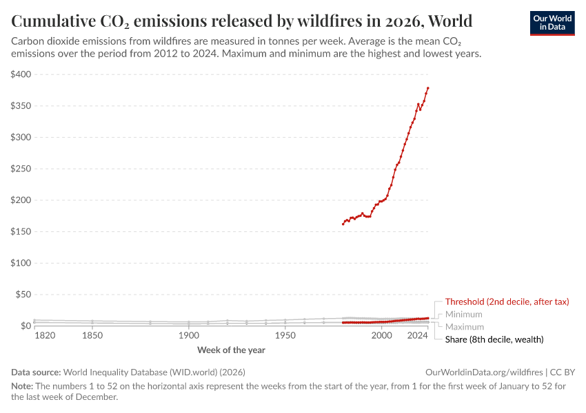 A thumbnail of the "Cumulative CO₂ emissions released by wildfires in 2025" chart