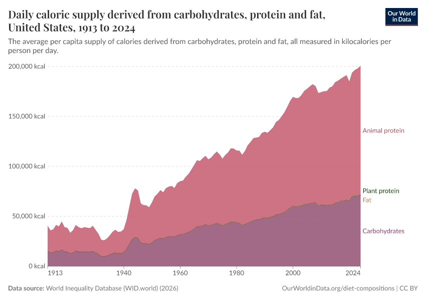 Daily caloric supply derived from carbohydrates, protein and fat