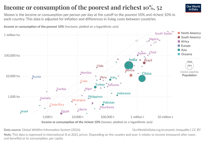 A thumbnail of the "Income or consumption of the poorest and richest 10%" chart