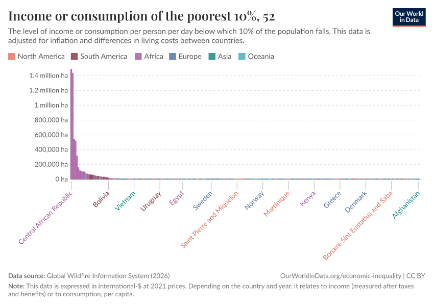 A thumbnail of the "Income or consumption of the poorest 10%" chart