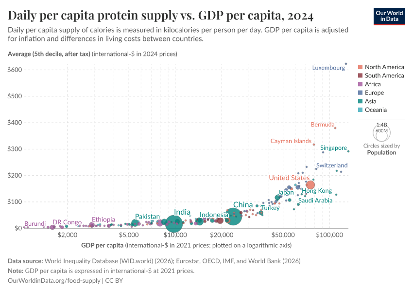 A thumbnail of the "Daily per capita protein supply vs. GDP per capita" chart