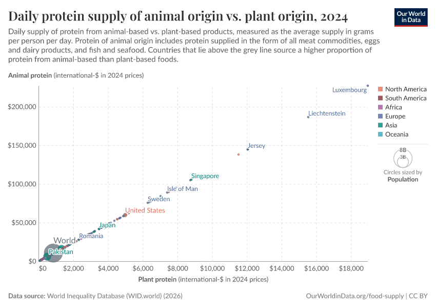 A thumbnail of the "Daily protein supply of animal origin vs. plant origin" chart
