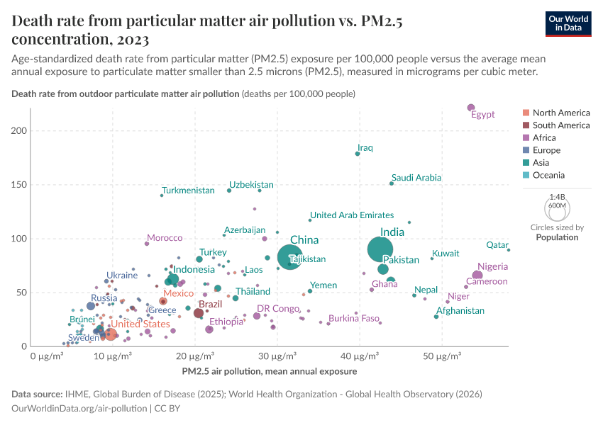 Death rate from particular matter air pollution vs. PM2.5 concentration