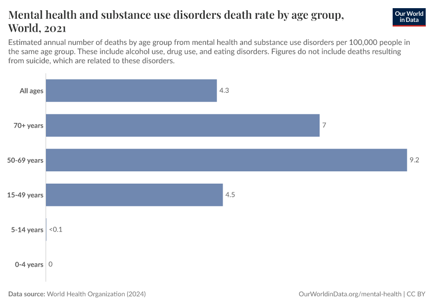 Mental health and substance use disorders death rate by age group