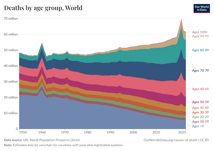 Deaths per year, by age group