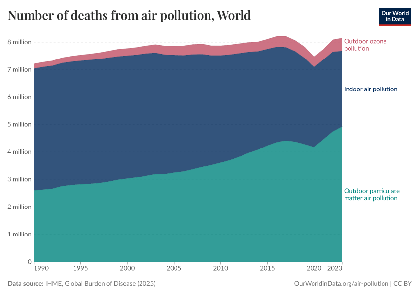 Number of deaths from air pollution