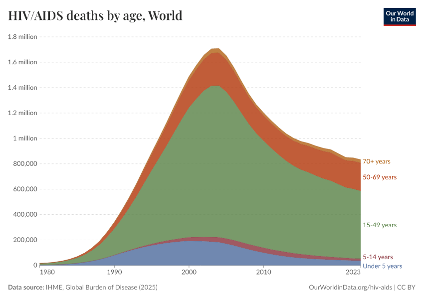 HIV/AIDS deaths by age