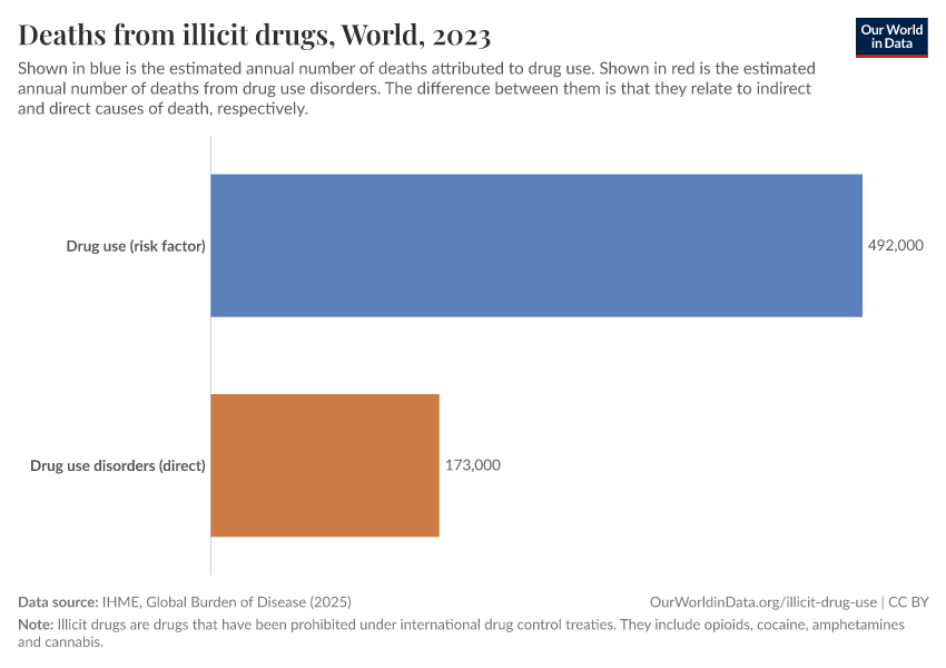 Deaths from illicit drugs