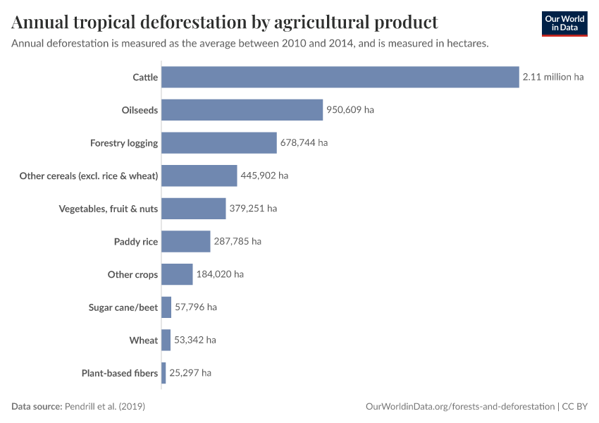 Annual tropical deforestation by agricultural product