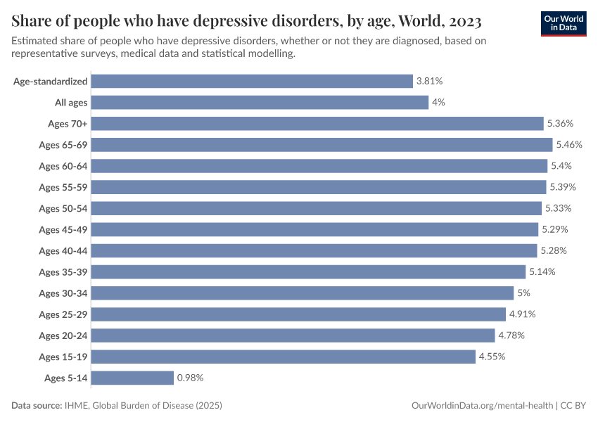 Share of people who have depressive disorders, by age