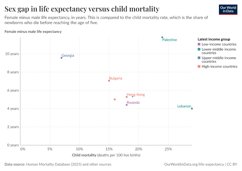 Sex gap in life expectancy versus child mortality