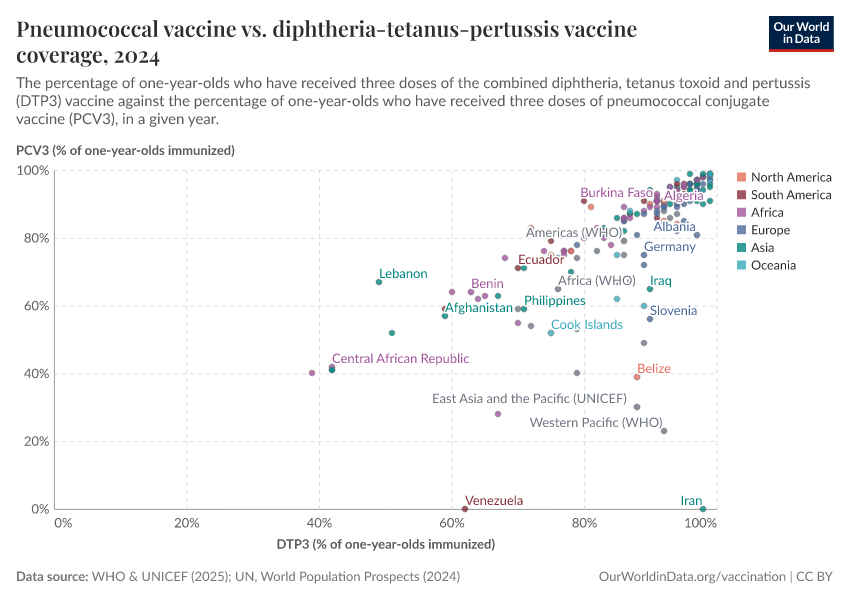 A thumbnail of the "Pneumococcal vaccine vs. diphtheria-tetanus-pertussis vaccine coverage" chart
