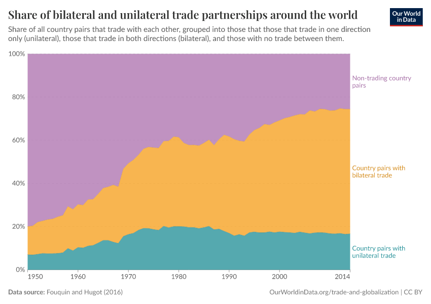 Share of bilateral and unilateral trade partnerships around the world