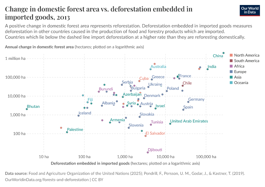Change in domestic forest area vs. deforestation embedded in imported goods