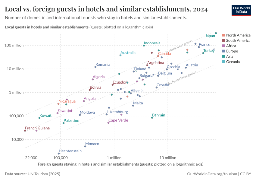 Local vs. foreign guests in hotels and similar establishments
