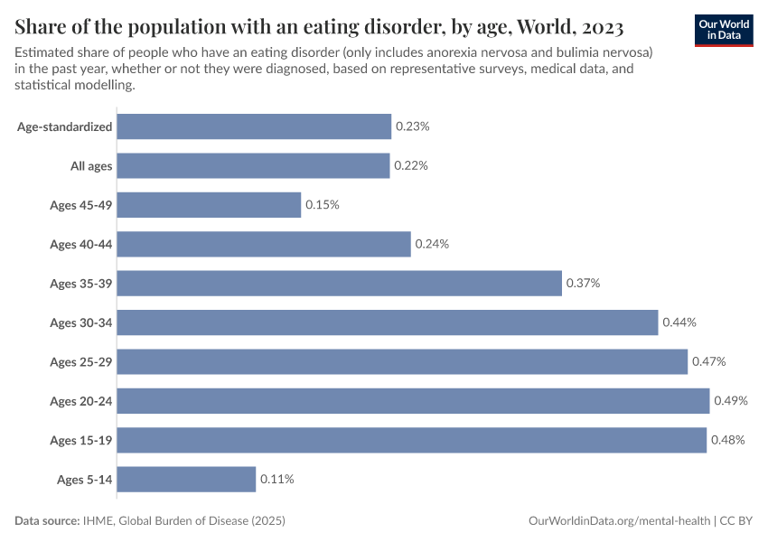 Share of the population with an eating disorder, by age
