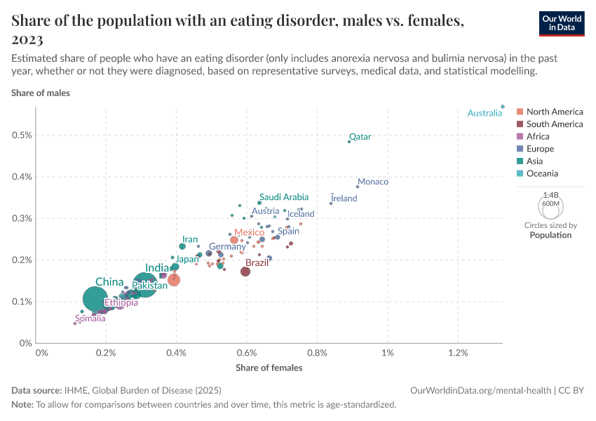 Share of the population with an eating disorder, males vs. females