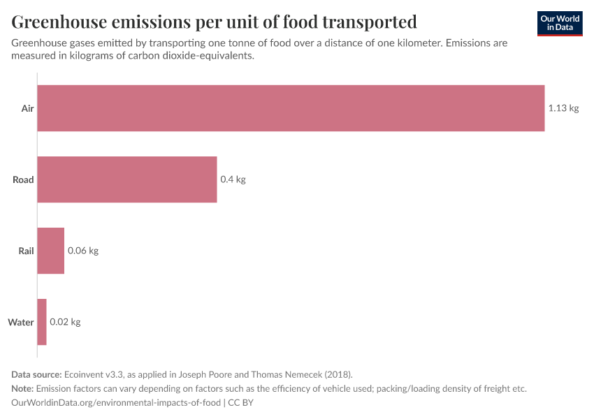 Greenhouse emissions per unit of food transported