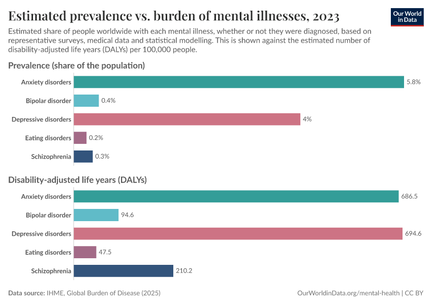Estimated prevalence vs. burden of mental illnesses