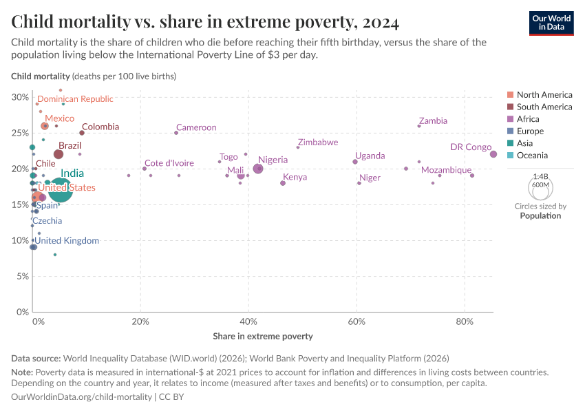 A thumbnail of the "Child mortality vs. share in extreme poverty" chart