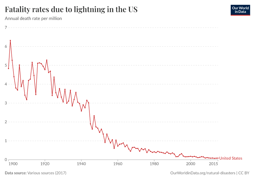 Fatality rates due to lightning in the US