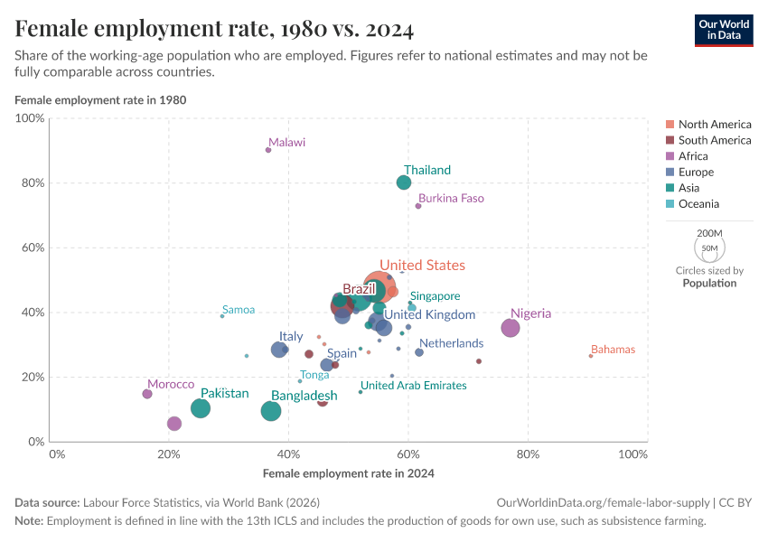 Female employment-to-population ratio, 2023 vs. 1980