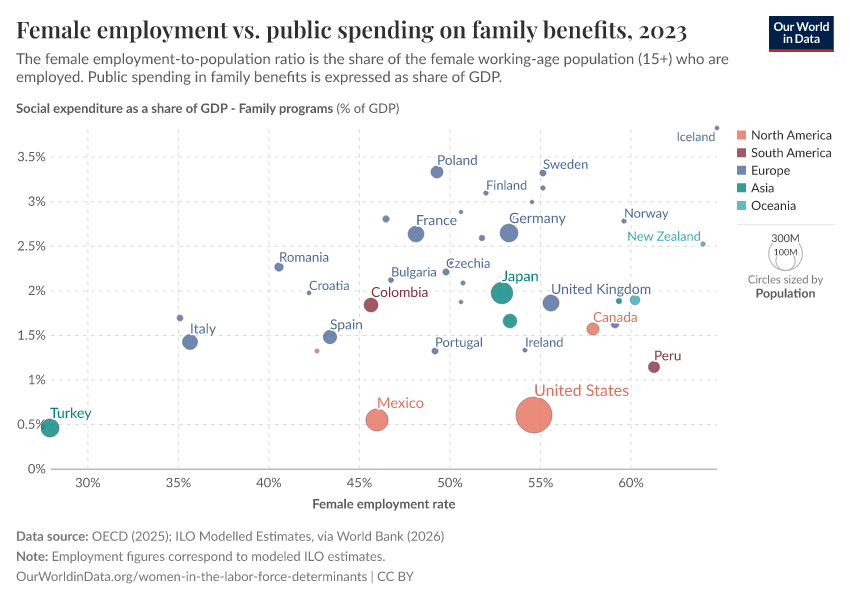 Female employment vs. public spending on family benefits