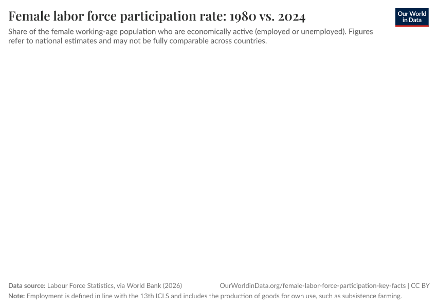 A thumbnail of the "Female labor force participation rate: 1980 vs. 2023" chart