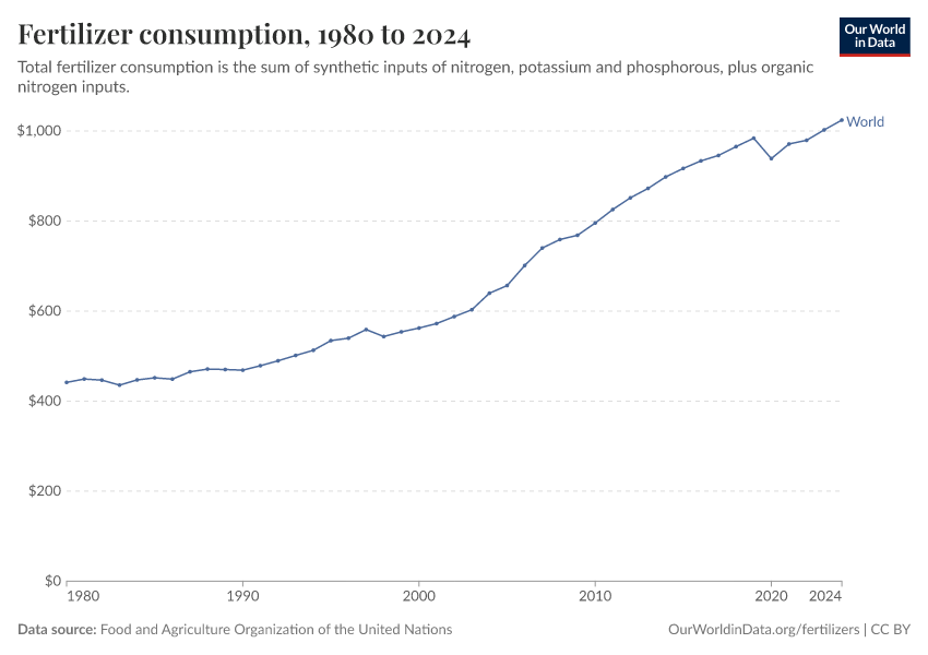 A thumbnail of the "Fertilizer consumption" chart