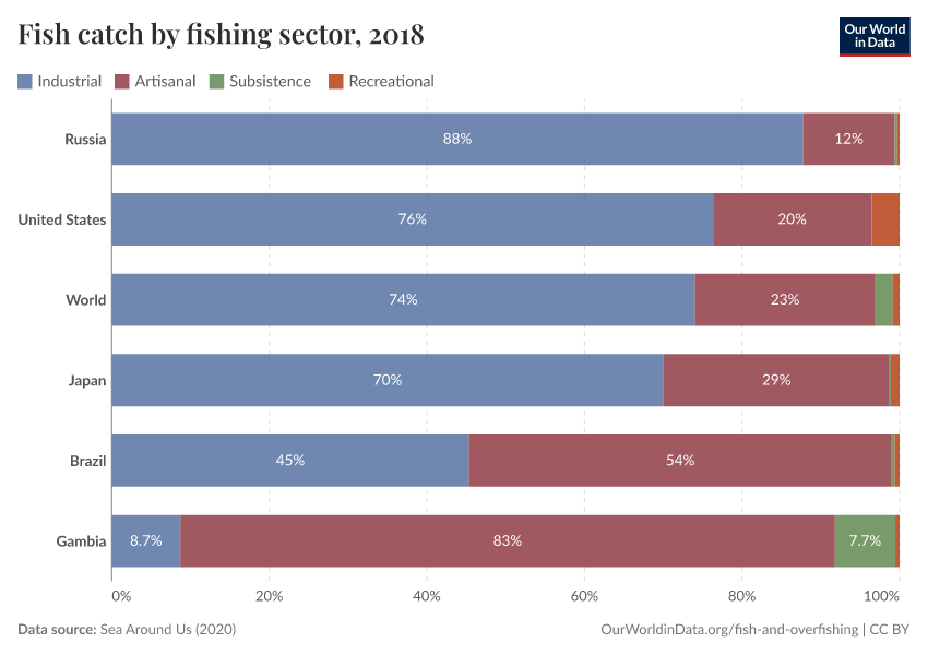 Fish catch by fishing sector