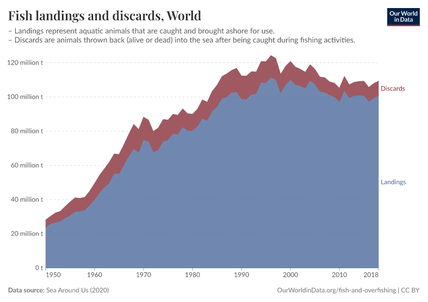 Fish landings and discards