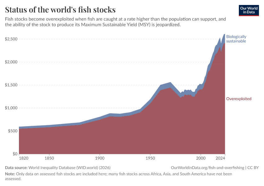 A thumbnail of the "Status of the world's fish stocks" chart