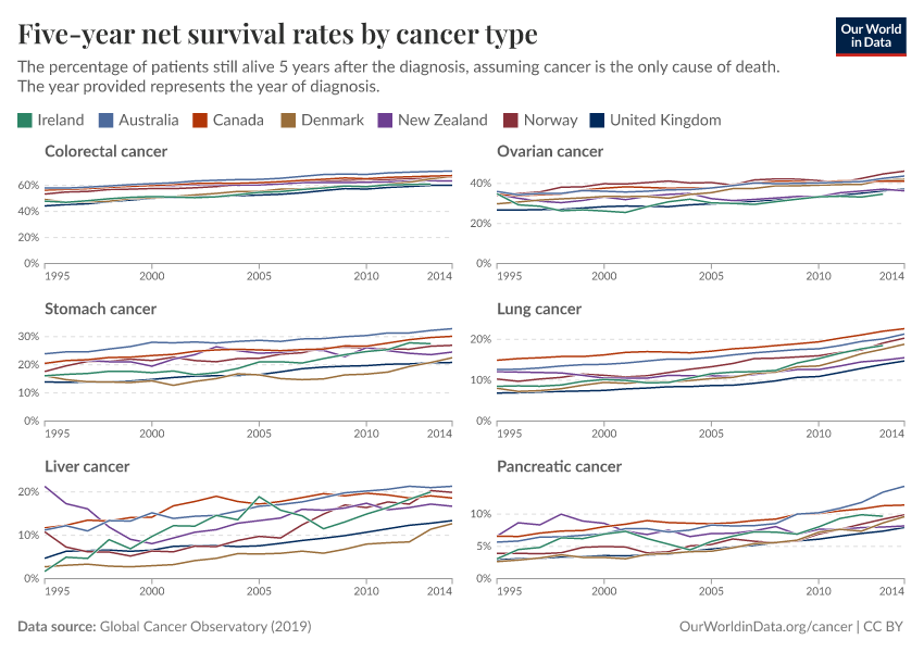 Five-year net survival rates by cancer type