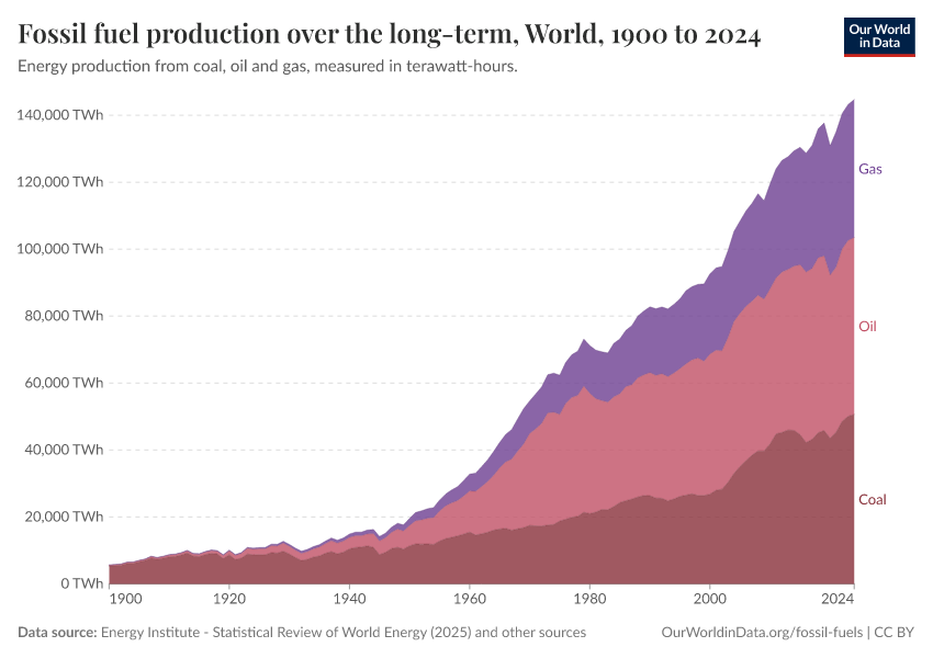 Fossil fuel production over the long-term