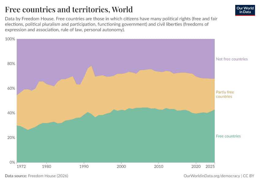 Free countries and territories