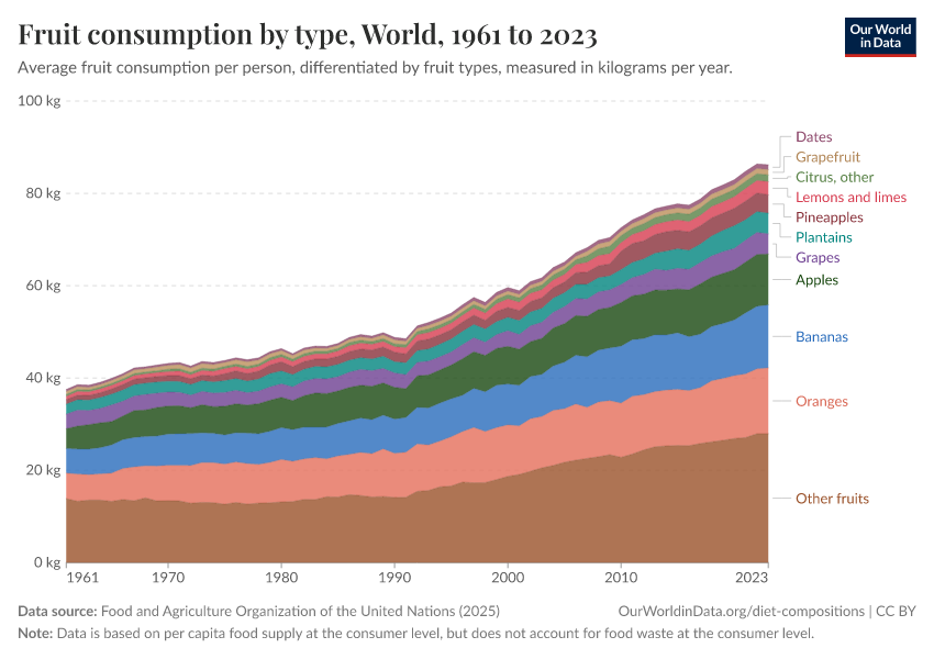 Fruit consumption by type