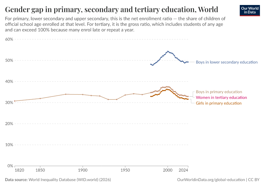 A thumbnail of the "Gender gap in primary, secondary and tertiary education" chart