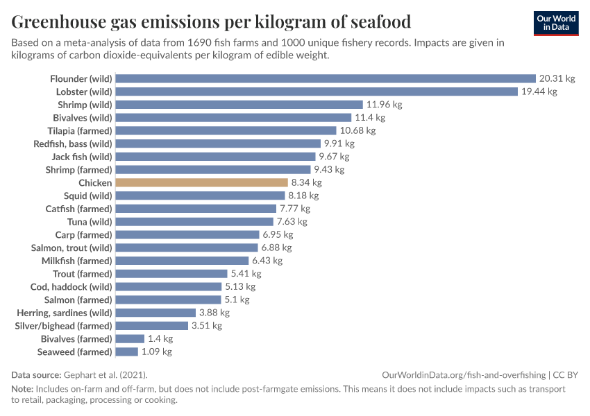 Greenhouse gas emissions per kilogram of seafood