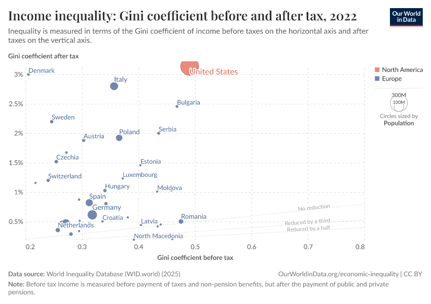 A thumbnail of the "Income inequality: Gini coefficient before and after tax" chart