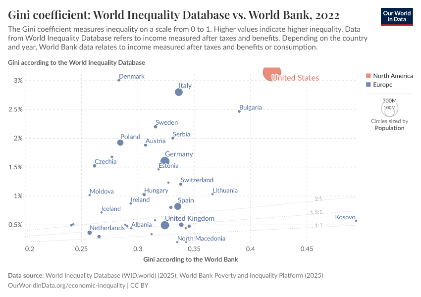 A thumbnail of the "Gini coefficient: World Inequality Database vs. World Bank" chart