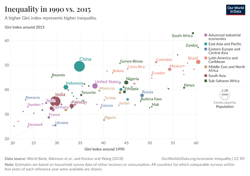 Inequality in 1990 vs. 2015