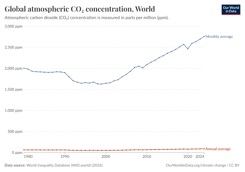 Global atmospheric CO₂ concentration