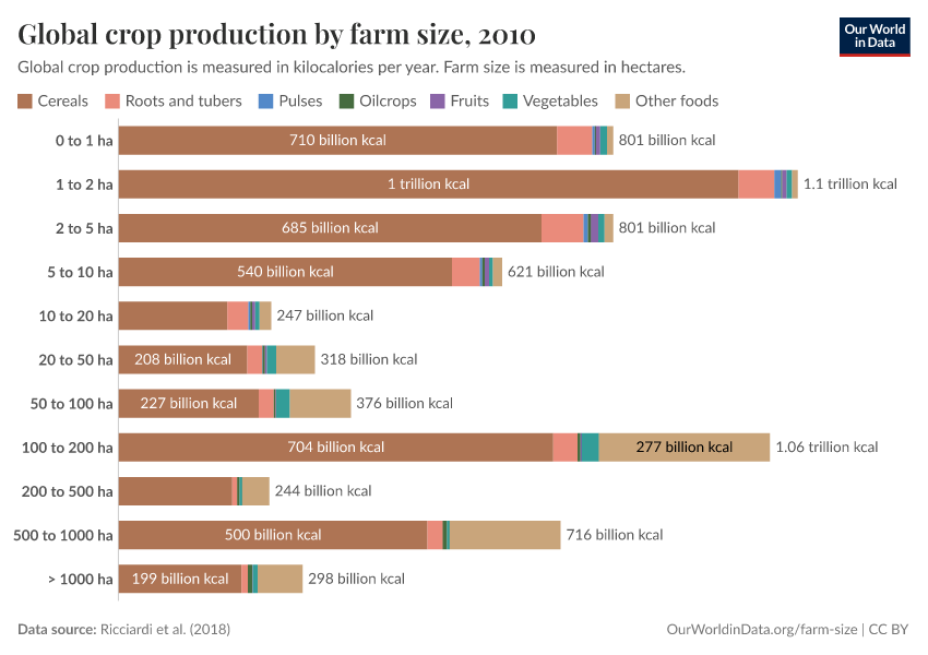 Global crop production by farm size